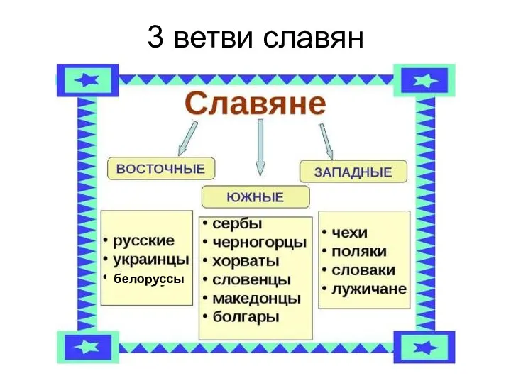 ссы 3 ветви славян белоруссы