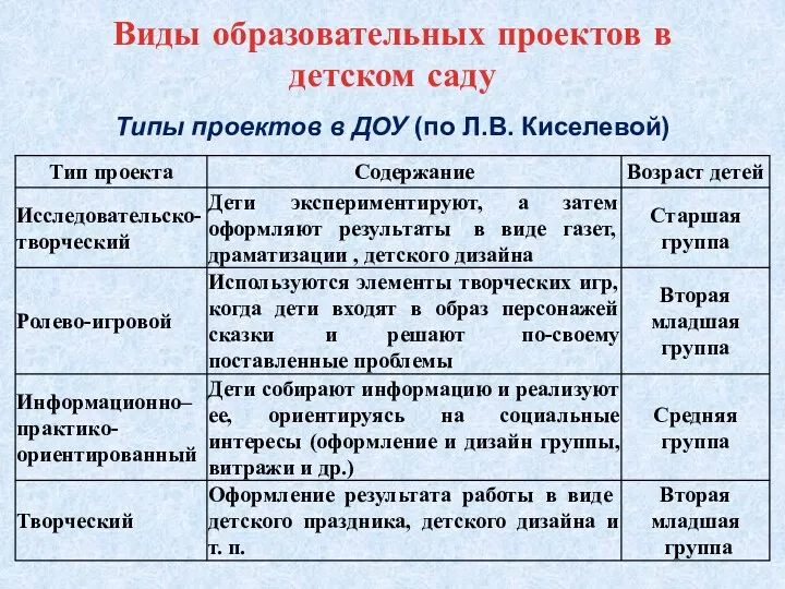 Виды образовательных проектов в детском саду Типы проектов в ДОУ (по Л.В. Киселевой)