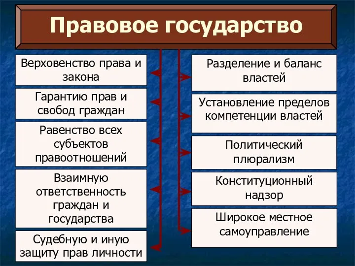 Правовое государство Судебную и иную защиту прав личности Взаимную ответственность