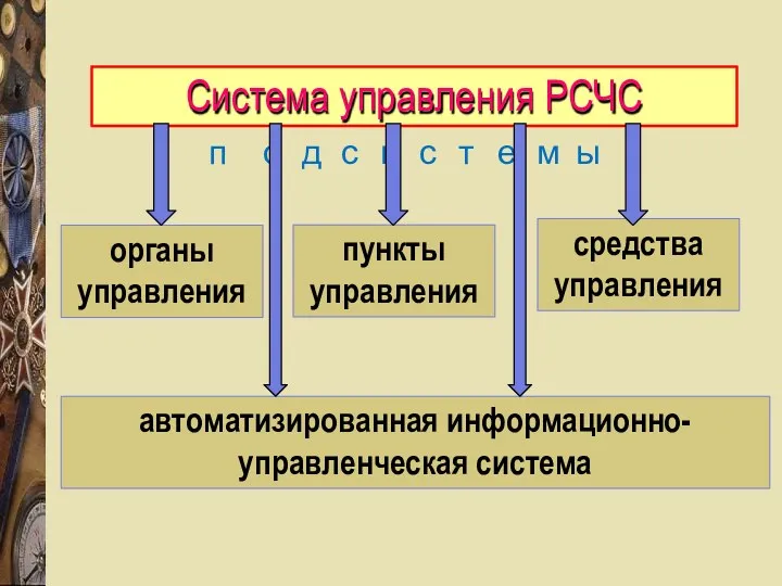 автоматизированная информационно- управленческая система Система управления РСЧС п о д