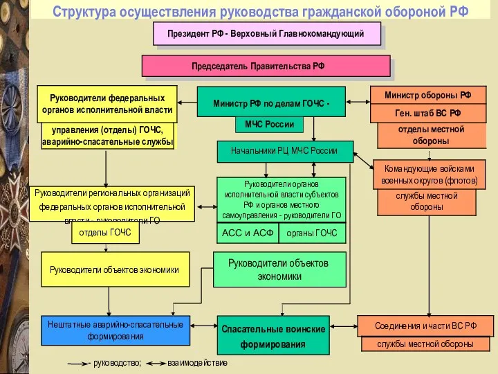 - руководство; - взаимодействие Спасательные воинские формирования Начальники РЦ МЧС