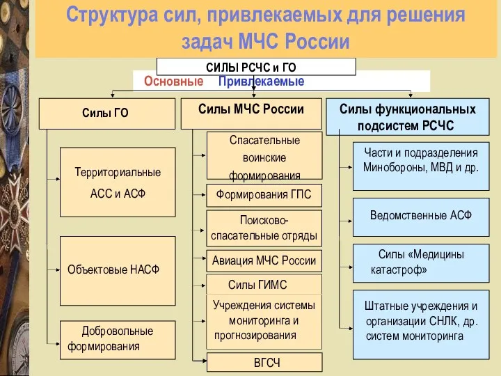 Основные Привлекаемые СИЛЫ РСЧС и ГО Силы ГО Силы функциональных