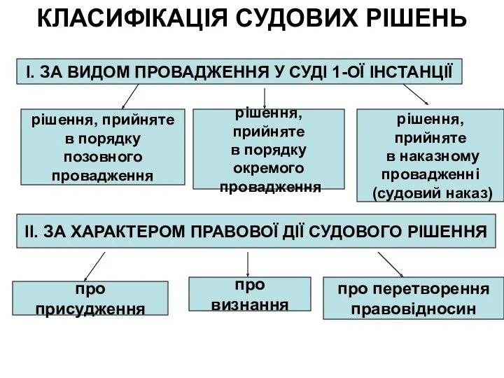 КЛАСИФІКАЦІЯ СУДОВИХ РІШЕНЬ І. ЗА ВИДОМ ПРОВАДЖЕННЯ У СУДІ 1-ОЇ