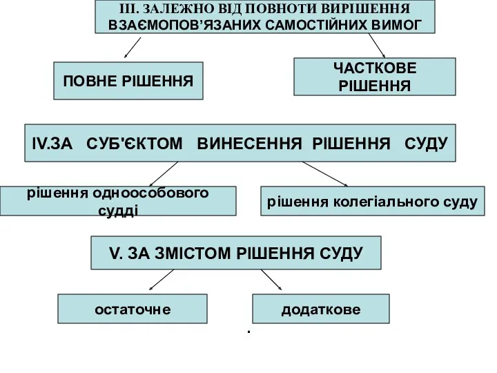 . ІІІ. ЗАЛЕЖНО ВІД ПОВНОТИ ВИРІШЕННЯ ВЗАЄМОПОВ’ЯЗАНИХ САМОСТІЙНИХ ВИМОГ ПОВНЕ