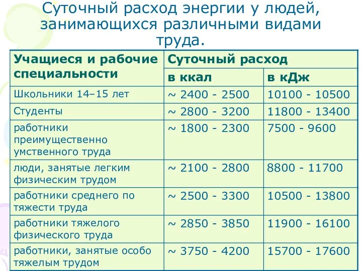 Суточный расход энергии у людей, занимающихся различными видами труда.