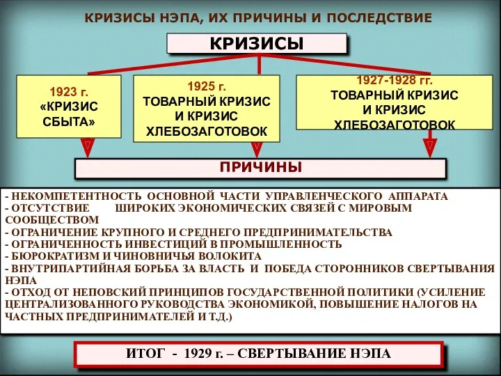 КРИЗИСЫ НЭПА, ИХ ПРИЧИНЫ И ПОСЛЕДСТВИЕ КРИЗИСЫ ПРИЧИНЫ - НЕКОМПЕТЕНТНОСТЬ