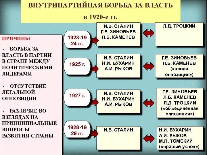 ВНУТРИПАРТИЙНАЯ БОРЬБА ЗА ВЛАСТЬ в 1920-е гг. ПРИЧИНЫ БОРЬБА ЗА