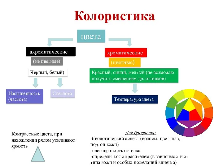 Колористика цвета ахроматические хроматические (не цветные) (цветные) Черный, белый) Красный,