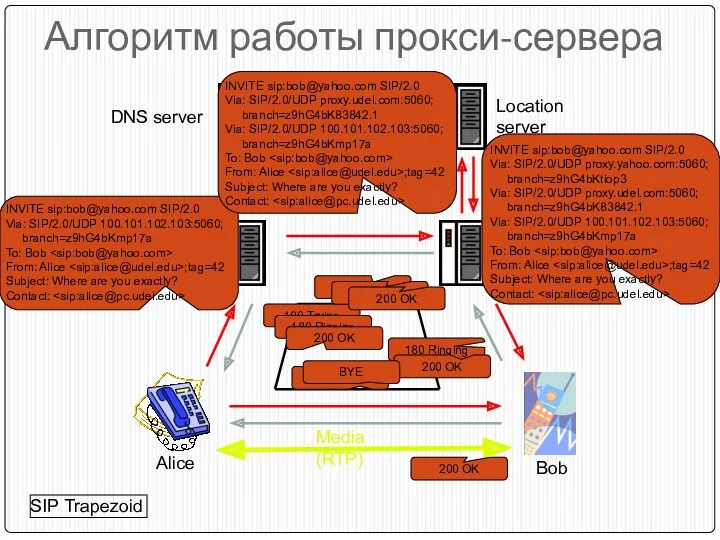 Алгоритм работы прокси-сервера Alice Bob Outbound proxy server Inbound proxy server Location server