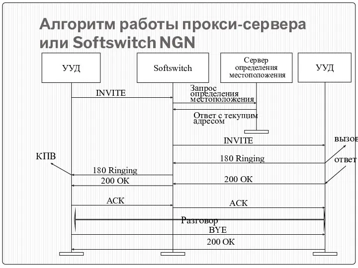 Алгоритм работы прокси-сервера или Softswitch NGN УУД УУД Softswitch Сервер определения местоположения Разговор