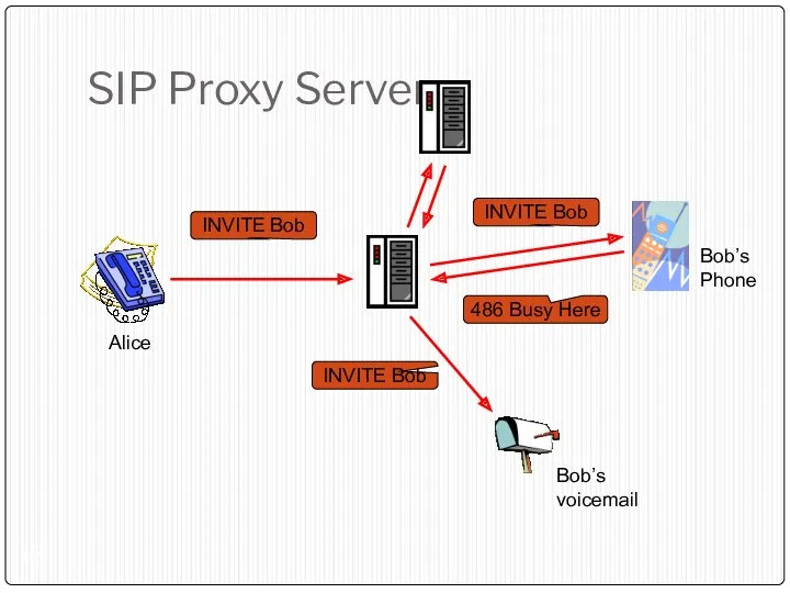 SIP Proxy Server INVITE Bob Alice Bob’s voicemail Bob’s Phone INVITE Bob 486