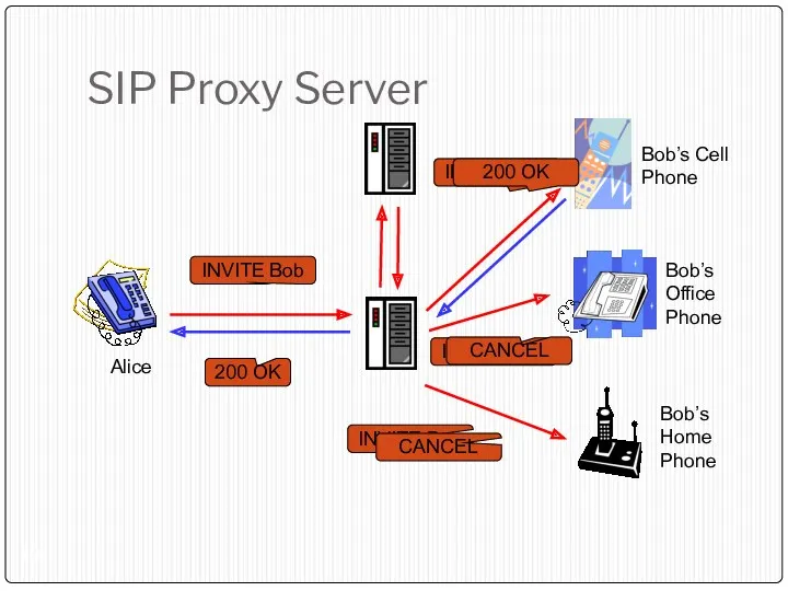 SIP Proxy Server INVITE Bob Alice Bob’s Cell Phone INVITE