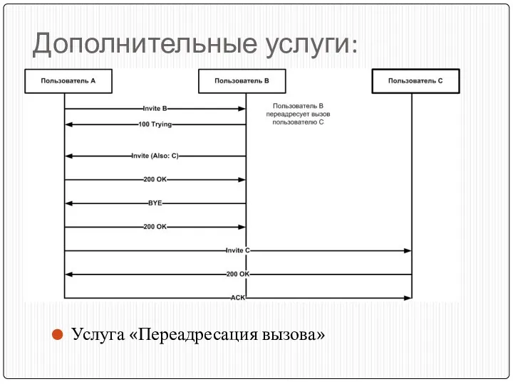 Дополнительные услуги: Услуга «Переадресация вызова»