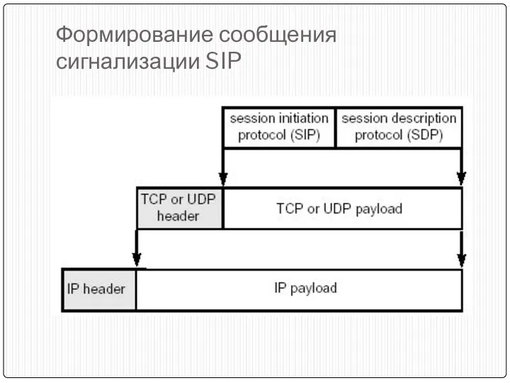 Формирование сообщения сигнализации SIP