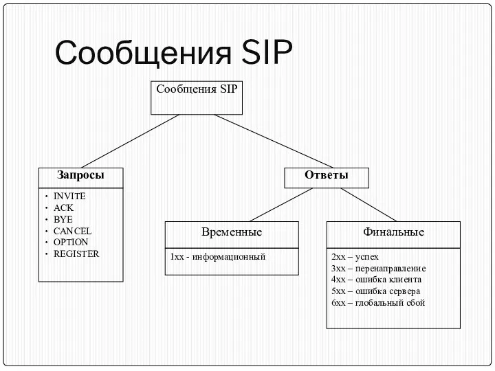 Сообщения SIP