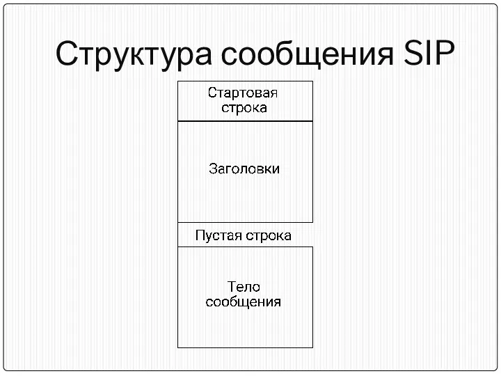 Структура сообщения SIP