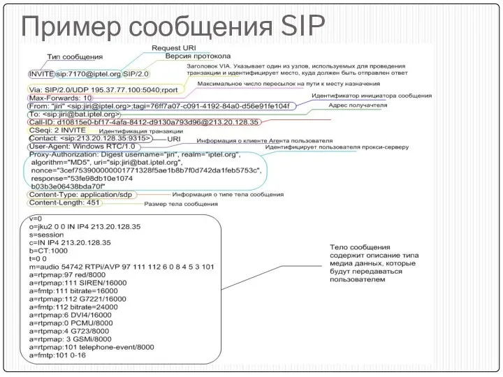 Пример сообщения SIP