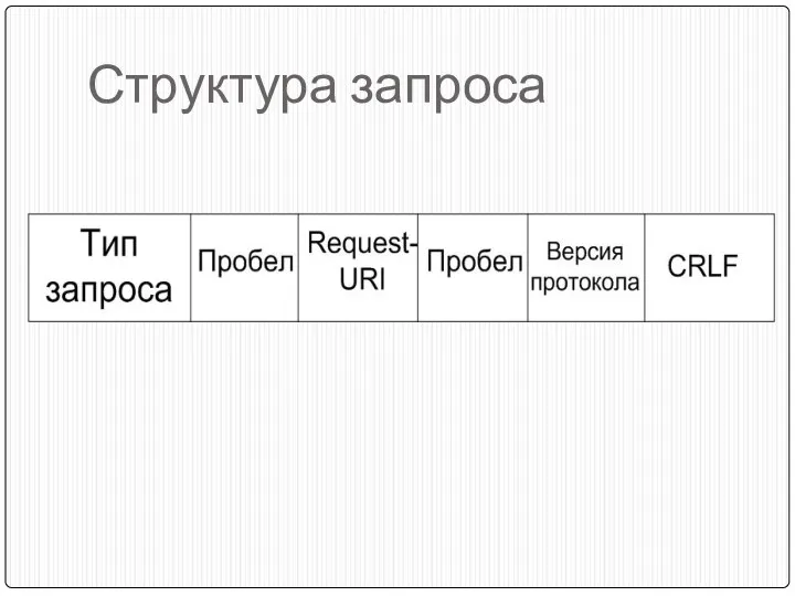 Структура запроса