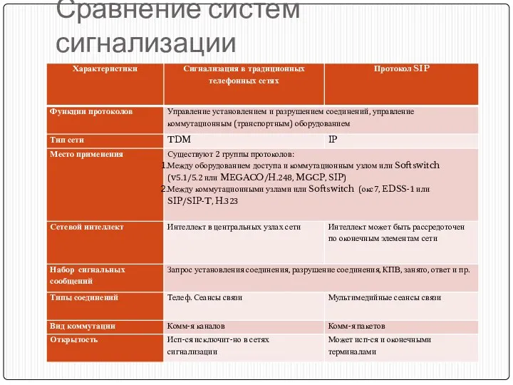 Сравнение систем сигнализации