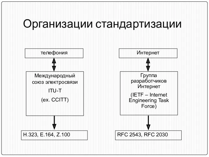 Организации стандартизации телефония Международный союз электросвязи ITU-T (ех. CCITT) H.323, E.164, Z.100 Интернет