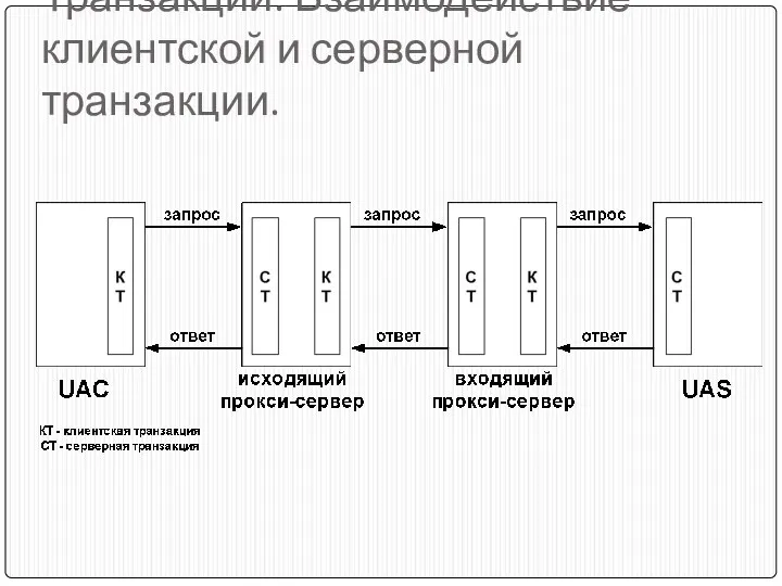 Транзакции. Взаимодействие клиентской и серверной транзакции.