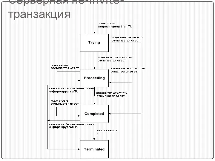 Серверная не-Invite-транзакция