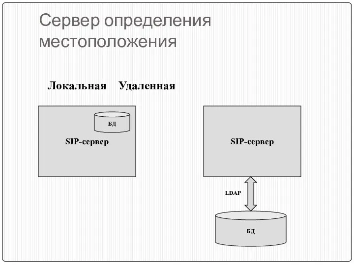 Сервер определения местоположения Локальная Удаленная