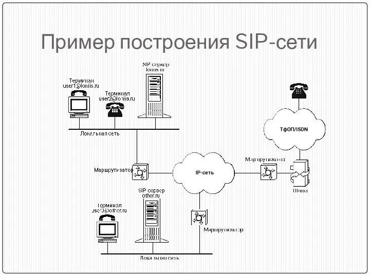 Пример построения SIP-сети