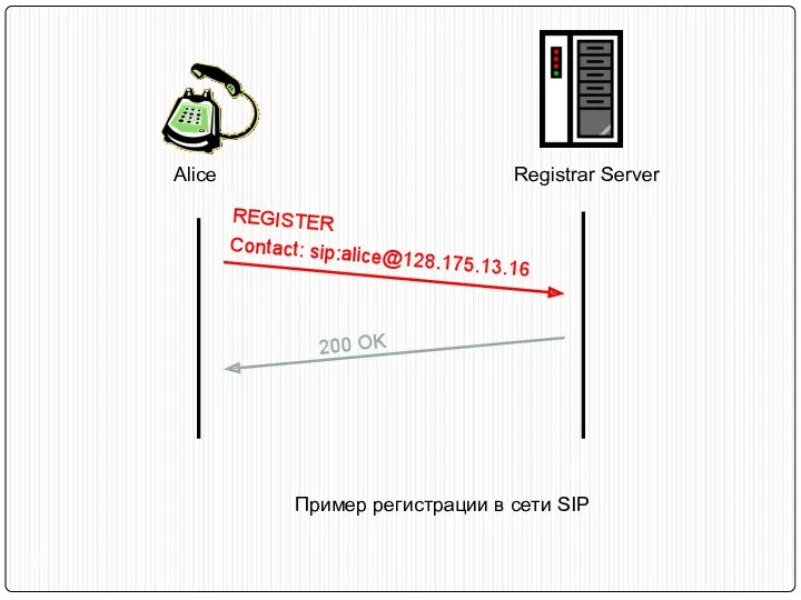 Alice Registrar Server REGISTER Contact: sip:alice@128.175.13.16 200 OK Пример регистрации в сети SIP