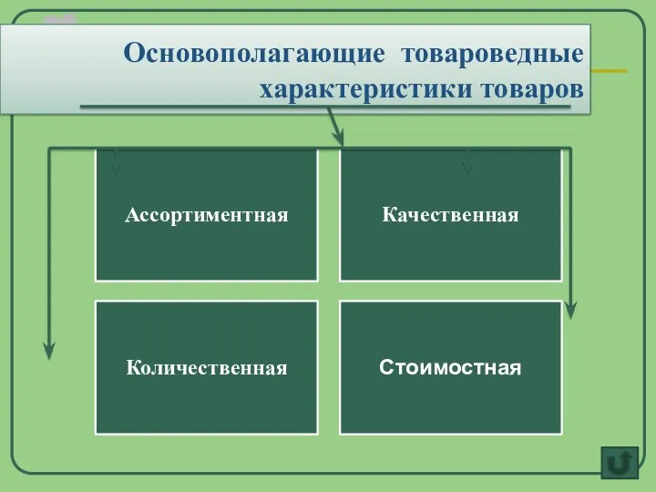 Ассортиментная Качественная Количественная Стоимостная Основополагающие товароведные характеристики товаров