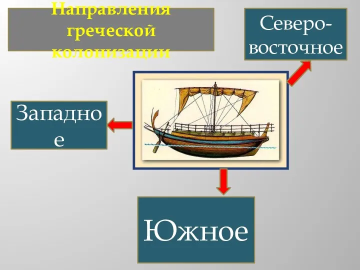 Западное Северо-восточное Южное Направления греческой колонизации