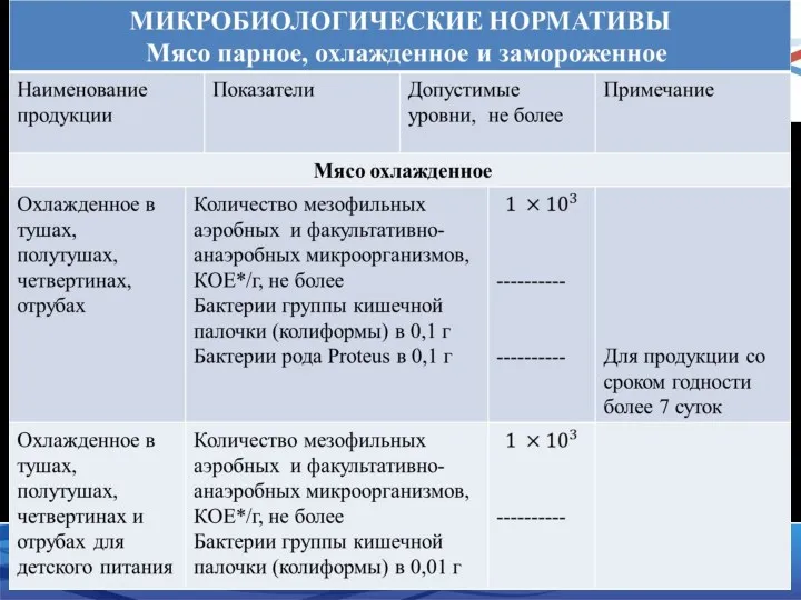 Микробиология мяса, как продукта питания 2016