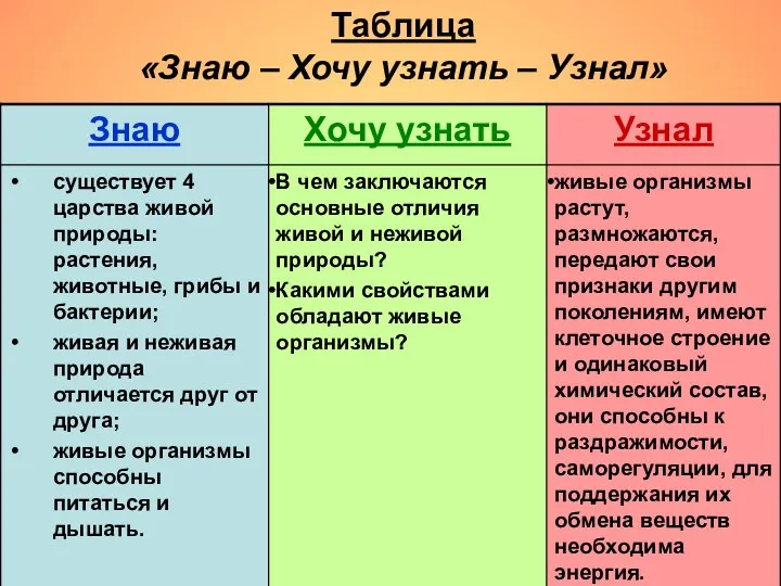 Таблица «Знаю – Хочу узнать – Узнал»