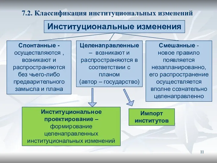 7.2. Классификация институциональных изменений Институциональные изменения Спонтанные - осуществляются ,