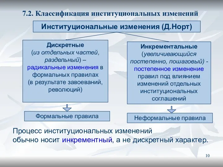 7.2. Классификация институциональных изменений Институциональные изменения (Д.Норт) Дискретные (из отдельных