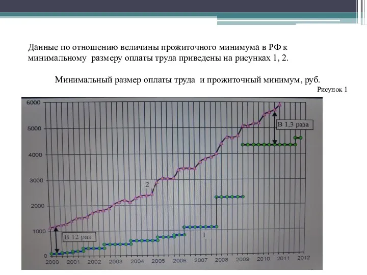 Данные по отношению величины прожиточного минимума в РФ к минимальному