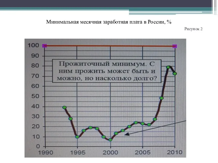 Минимальная месячная заработная плата в России, % Рисунок 2