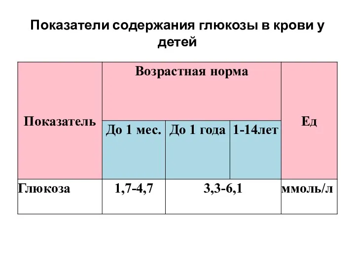 Показатели содержания глюкозы в крови у детей