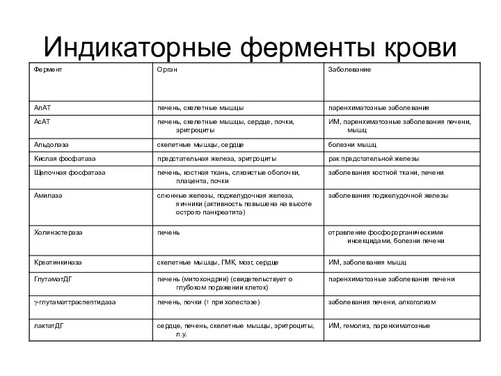 Индикаторные ферменты крови