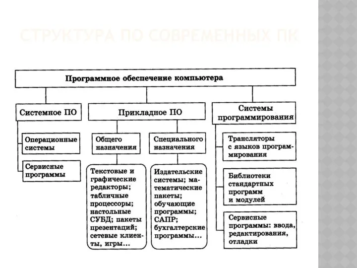 СТРУКТУРА ПО СОВРЕМЕННЫХ ПК