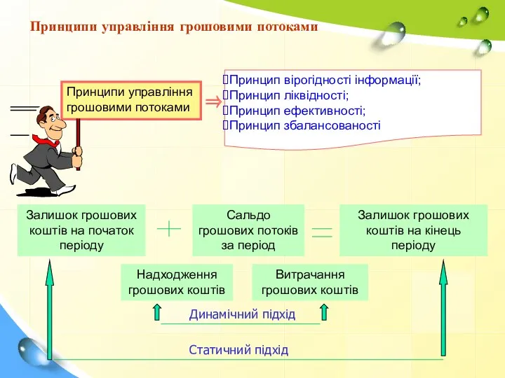 Принципи управління грошовими потоками ⇒ Принципи управління грошовими потоками Принцип