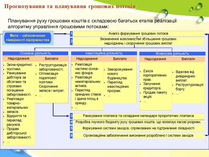 Прогнозування та планування грошових потоків Планування руху грошових коштів є