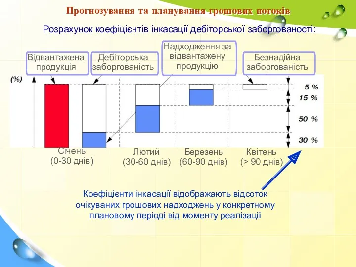 Розрахунок коефіцієнтів інкасації дебіторської заборгованості: Січень (0-30 днів) Лютий (30-60