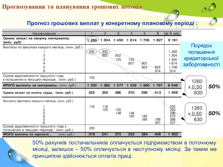 Прогнозування та планування грошових потоків Прогноз грошових виплат у конкретному