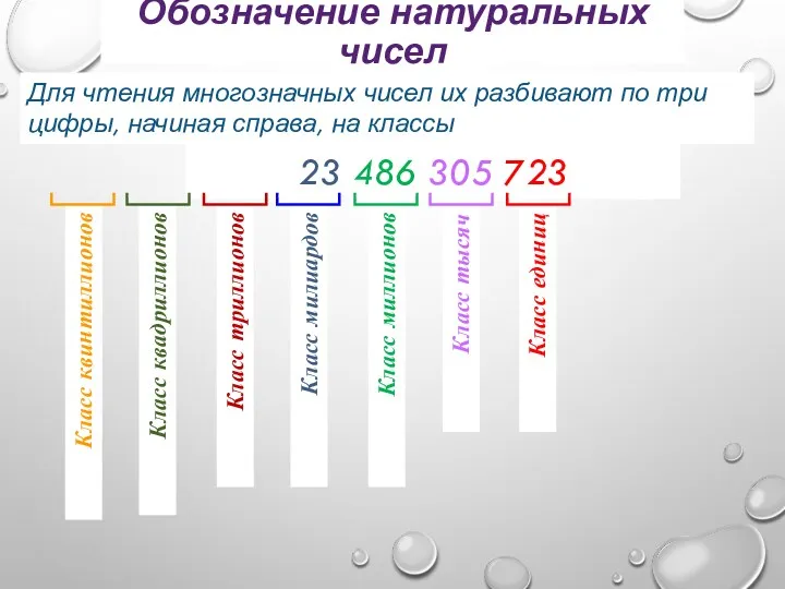 Класс миллионов Класс тысяч Класс единиц Класс милиардов Обозначение натуральных