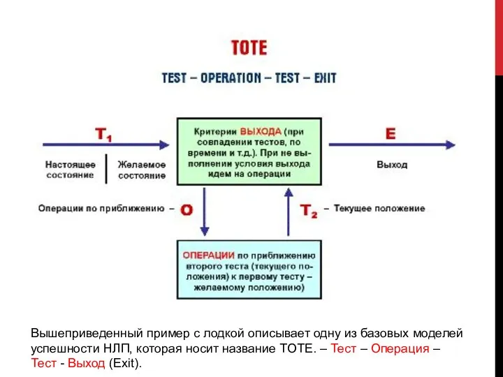 Вышеприведенный пример с лодкой описывает одну из базовых моделей успешности