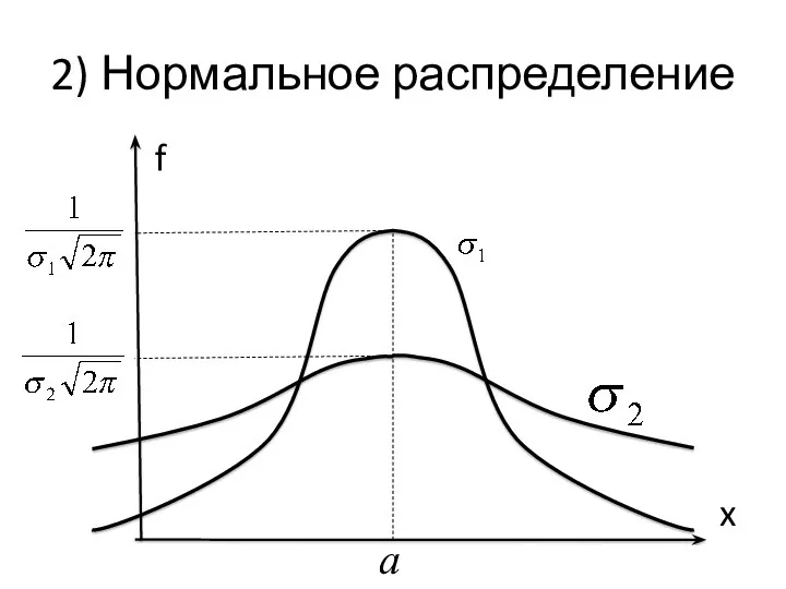 2) Нормальное распределение f x a