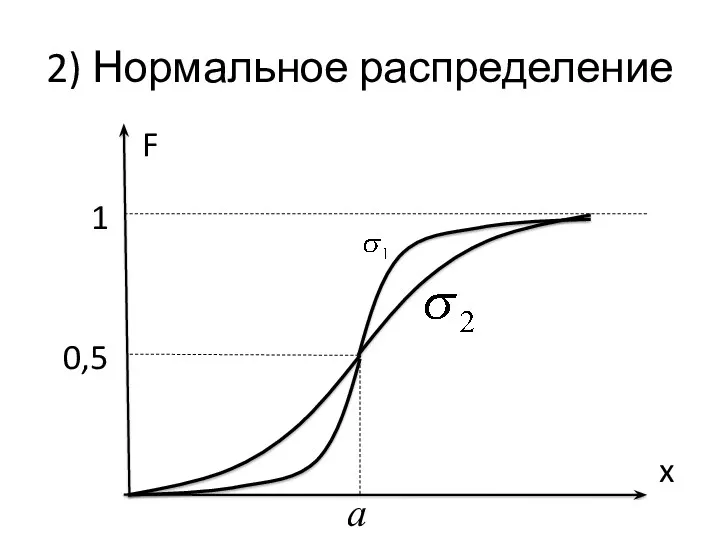 2) Нормальное распределение F x a 1 0,5