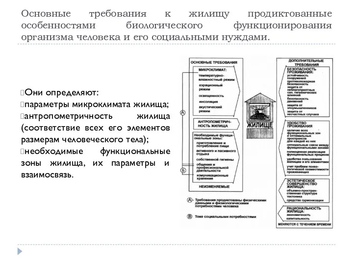 Основные требования к жилищу продиктованные особенностями биологического функционирования организма человека