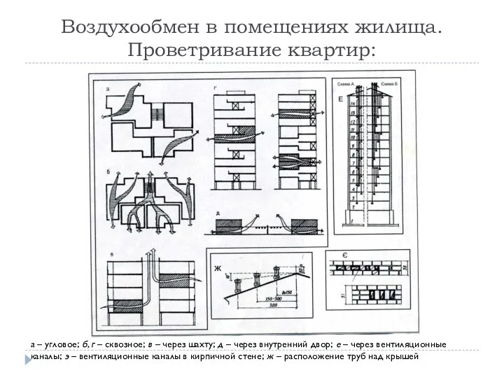 Воздухообмен в помещениях жилища. Проветривание квартир: а – угловое; б,